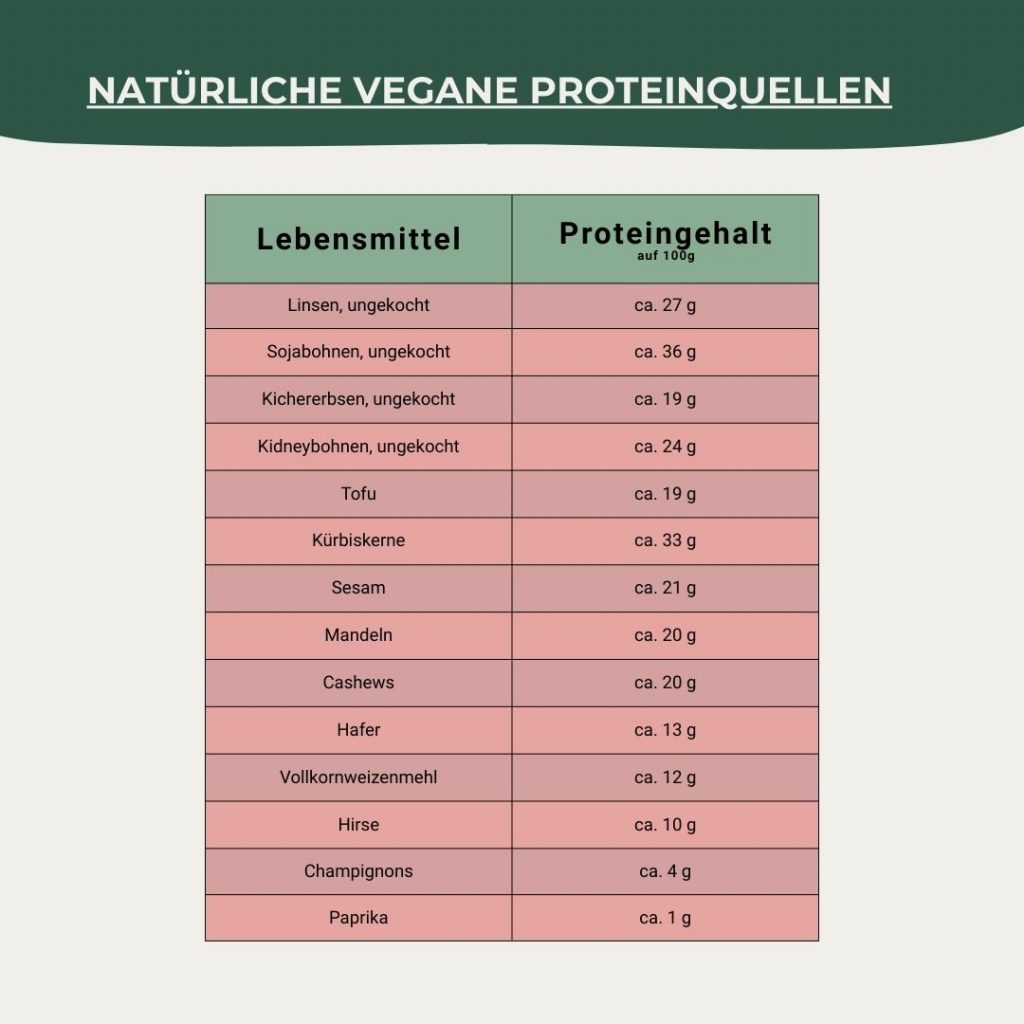 Tabelle mit verschiedenen natürlichen veganen Proteinquellen